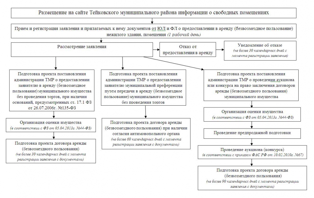 БЛОК-СХЕМА  &laquo;Предоставления муниципального имущества в аренду, безвозмездное пользование&raquo;   